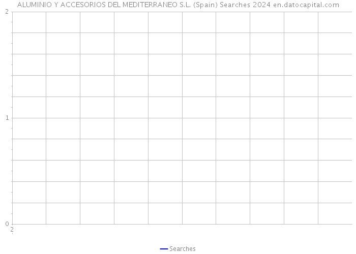 ALUMINIO Y ACCESORIOS DEL MEDITERRANEO S.L. (Spain) Searches 2024 