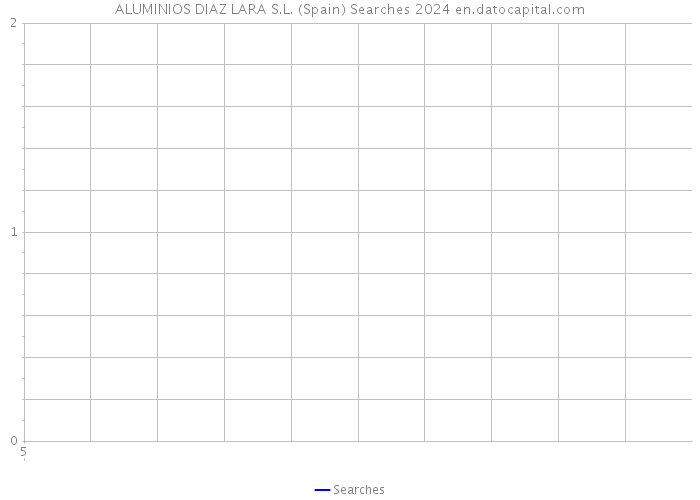 ALUMINIOS DIAZ LARA S.L. (Spain) Searches 2024 