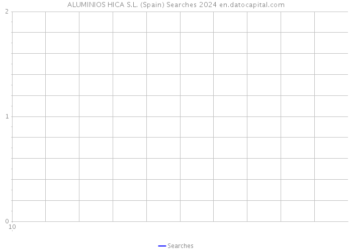 ALUMINIOS HICA S.L. (Spain) Searches 2024 