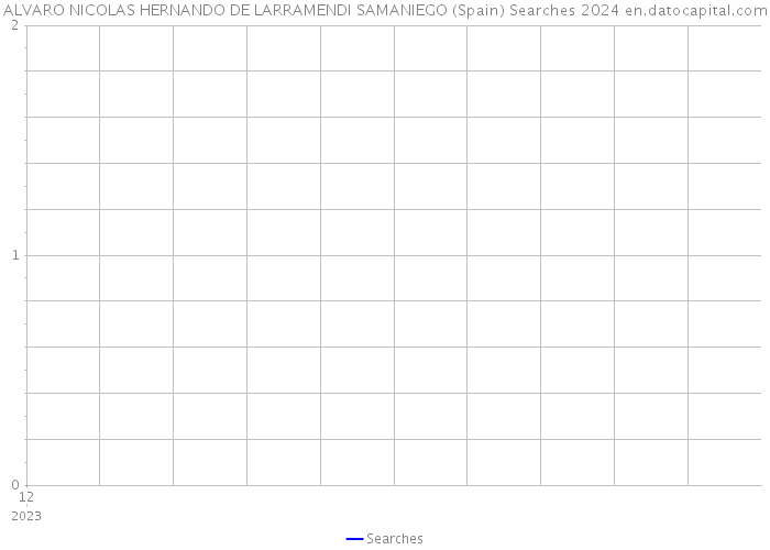 ALVARO NICOLAS HERNANDO DE LARRAMENDI SAMANIEGO (Spain) Searches 2024 