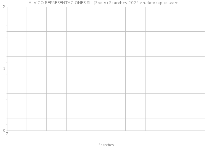 ALVICO REPRESENTACIONES SL. (Spain) Searches 2024 