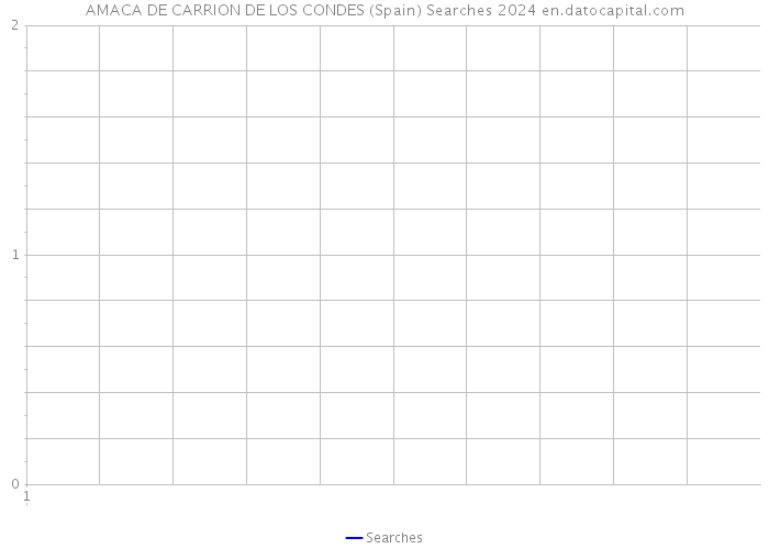 AMACA DE CARRION DE LOS CONDES (Spain) Searches 2024 