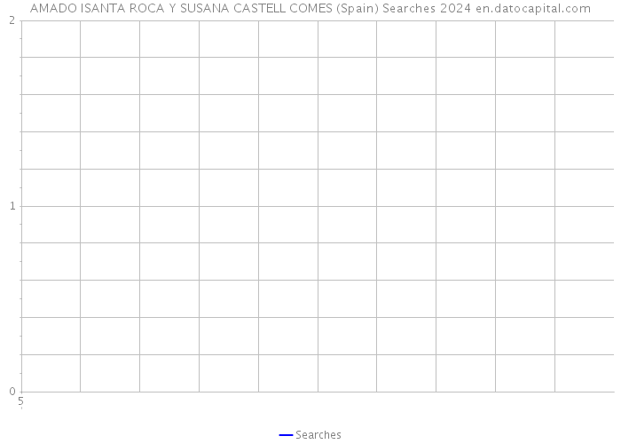 AMADO ISANTA ROCA Y SUSANA CASTELL COMES (Spain) Searches 2024 