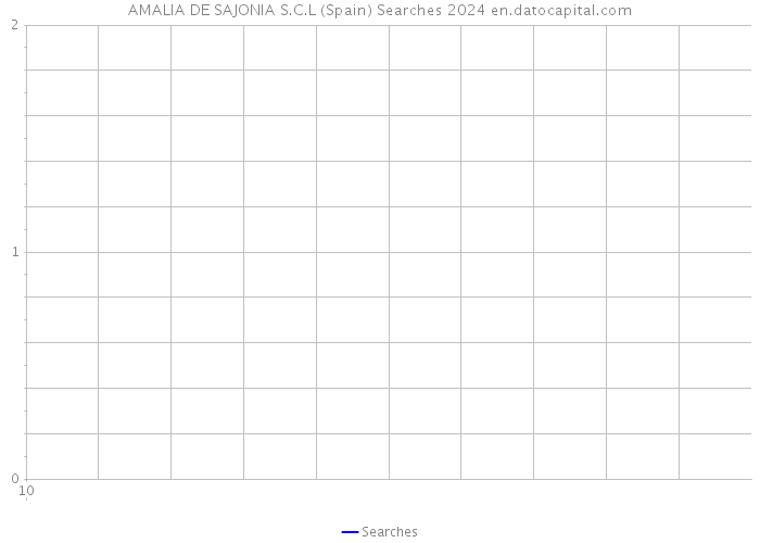 AMALIA DE SAJONIA S.C.L (Spain) Searches 2024 