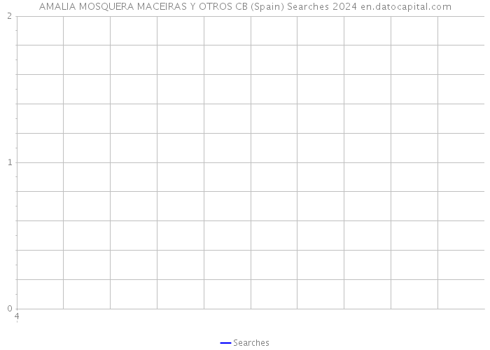 AMALIA MOSQUERA MACEIRAS Y OTROS CB (Spain) Searches 2024 