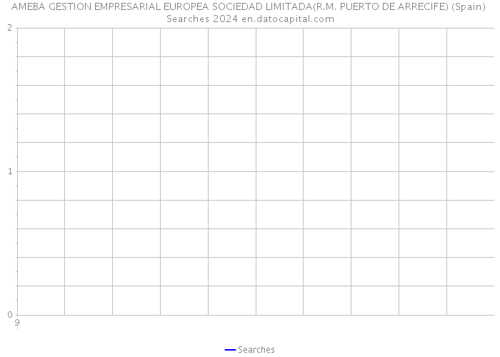 AMEBA GESTION EMPRESARIAL EUROPEA SOCIEDAD LIMITADA(R.M. PUERTO DE ARRECIFE) (Spain) Searches 2024 
