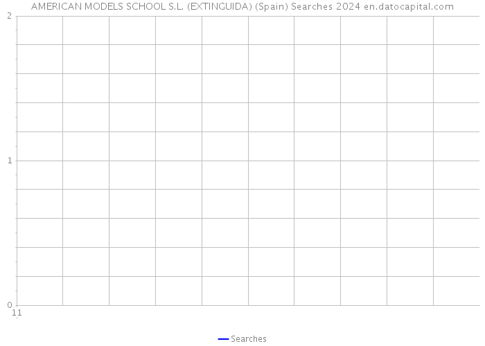 AMERICAN MODELS SCHOOL S.L. (EXTINGUIDA) (Spain) Searches 2024 