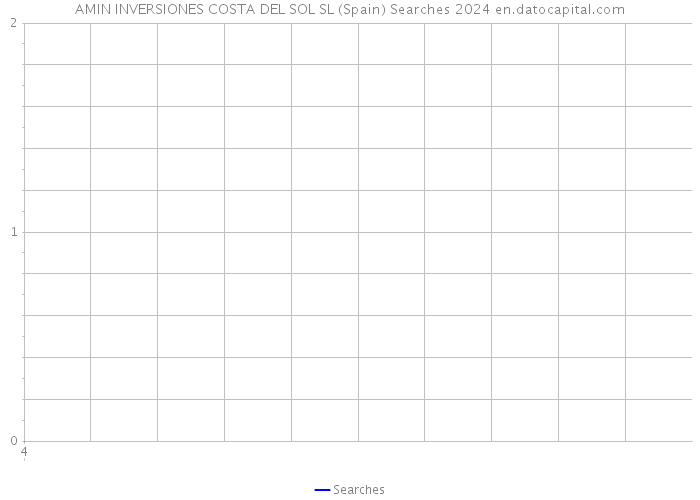 AMIN INVERSIONES COSTA DEL SOL SL (Spain) Searches 2024 