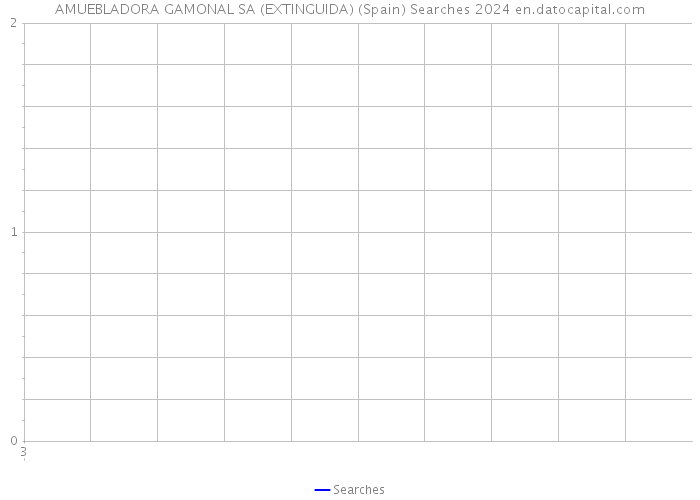 AMUEBLADORA GAMONAL SA (EXTINGUIDA) (Spain) Searches 2024 