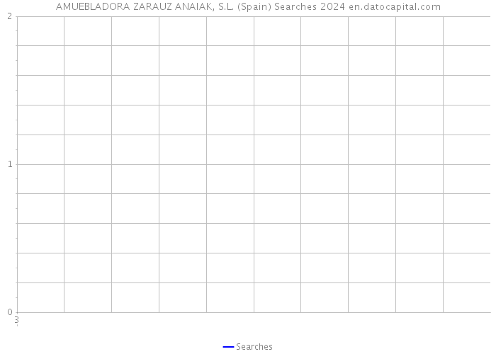 AMUEBLADORA ZARAUZ ANAIAK, S.L. (Spain) Searches 2024 