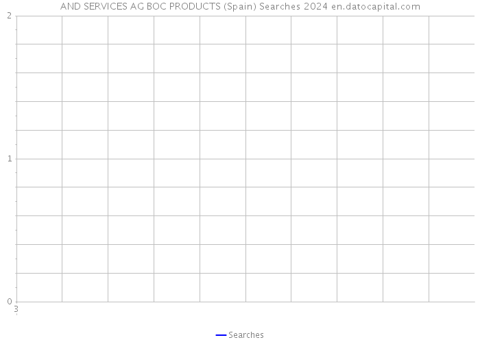 AND SERVICES AG BOC PRODUCTS (Spain) Searches 2024 