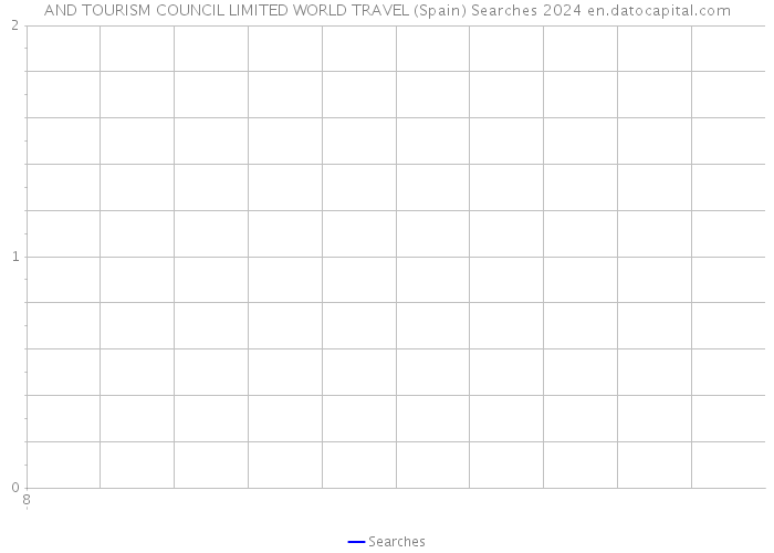 AND TOURISM COUNCIL LIMITED WORLD TRAVEL (Spain) Searches 2024 