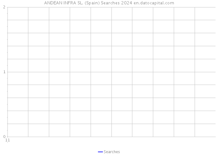 ANDEAN INFRA SL. (Spain) Searches 2024 