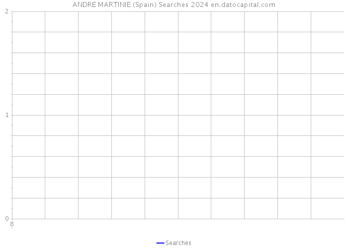ANDRE MARTINIE (Spain) Searches 2024 
