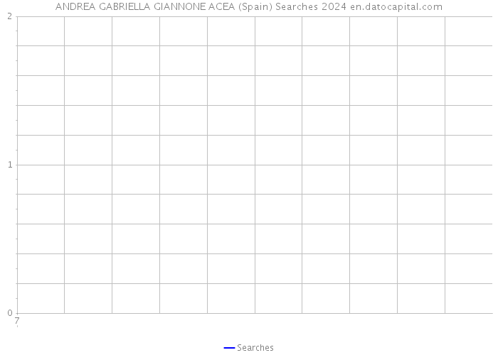 ANDREA GABRIELLA GIANNONE ACEA (Spain) Searches 2024 