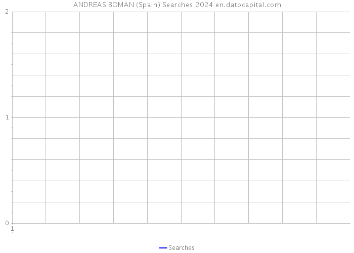 ANDREAS BOMAN (Spain) Searches 2024 