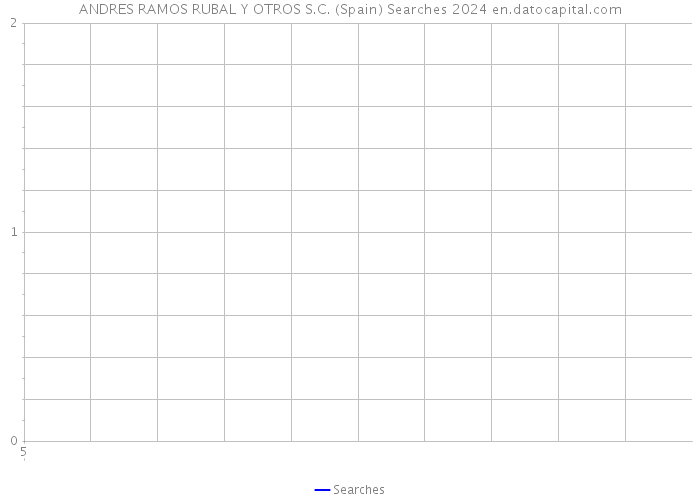 ANDRES RAMOS RUBAL Y OTROS S.C. (Spain) Searches 2024 