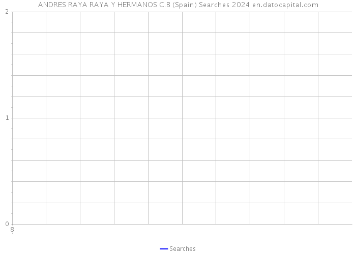 ANDRES RAYA RAYA Y HERMANOS C.B (Spain) Searches 2024 