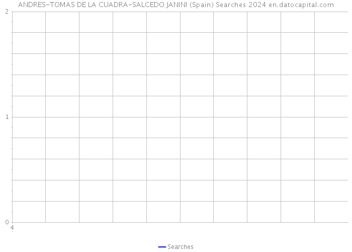ANDRES-TOMAS DE LA CUADRA-SALCEDO JANINI (Spain) Searches 2024 