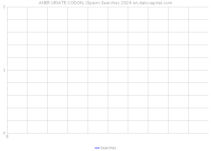 ANER URIATE CODON, (Spain) Searches 2024 