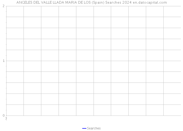 ANGELES DEL VALLE LLADA MARIA DE LOS (Spain) Searches 2024 