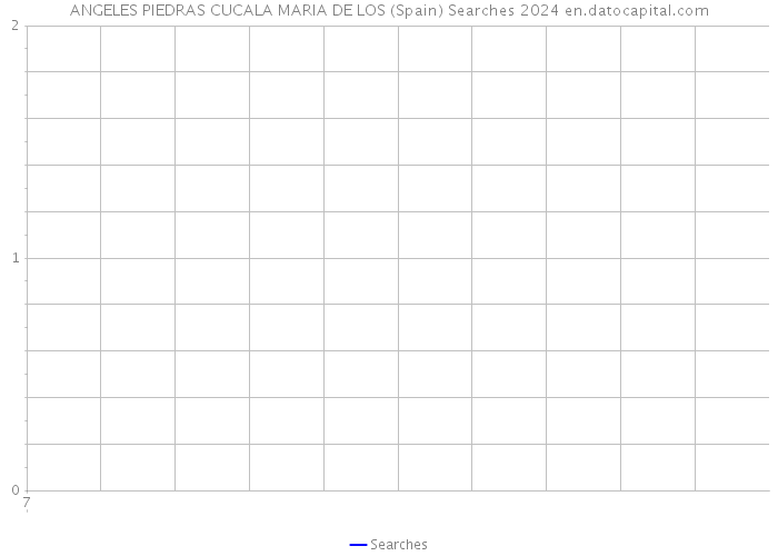 ANGELES PIEDRAS CUCALA MARIA DE LOS (Spain) Searches 2024 