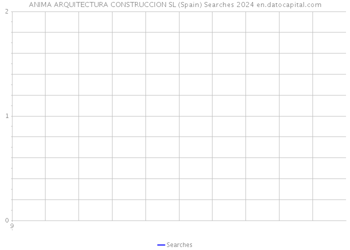ANIMA ARQUITECTURA CONSTRUCCION SL (Spain) Searches 2024 