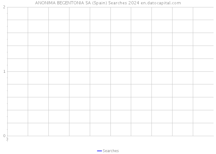 ANONIMA BEGENTONIA SA (Spain) Searches 2024 