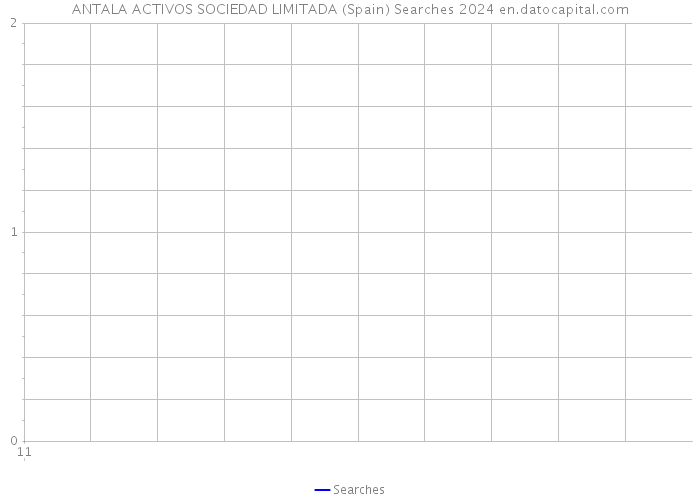 ANTALA ACTIVOS SOCIEDAD LIMITADA (Spain) Searches 2024 