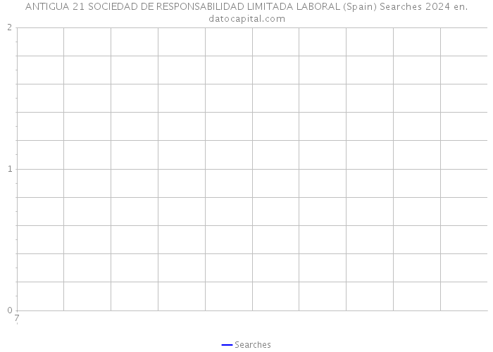 ANTIGUA 21 SOCIEDAD DE RESPONSABILIDAD LIMITADA LABORAL (Spain) Searches 2024 