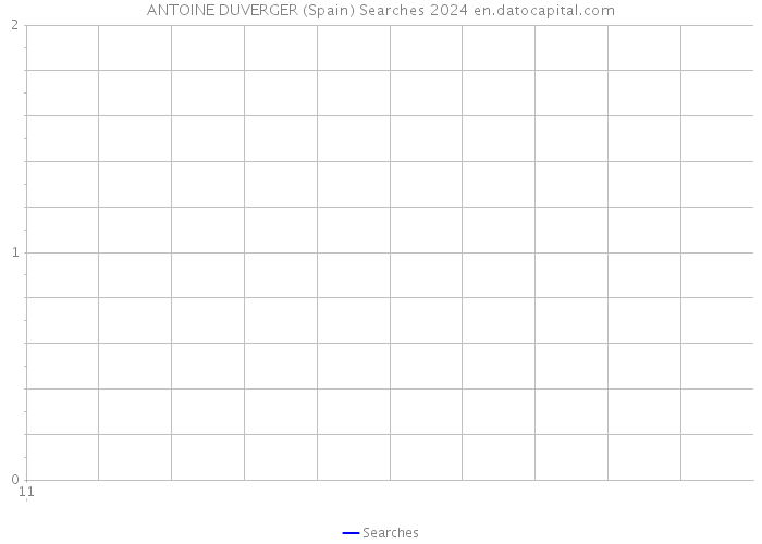 ANTOINE DUVERGER (Spain) Searches 2024 