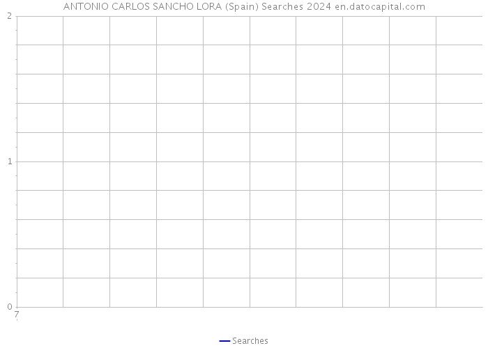 ANTONIO CARLOS SANCHO LORA (Spain) Searches 2024 