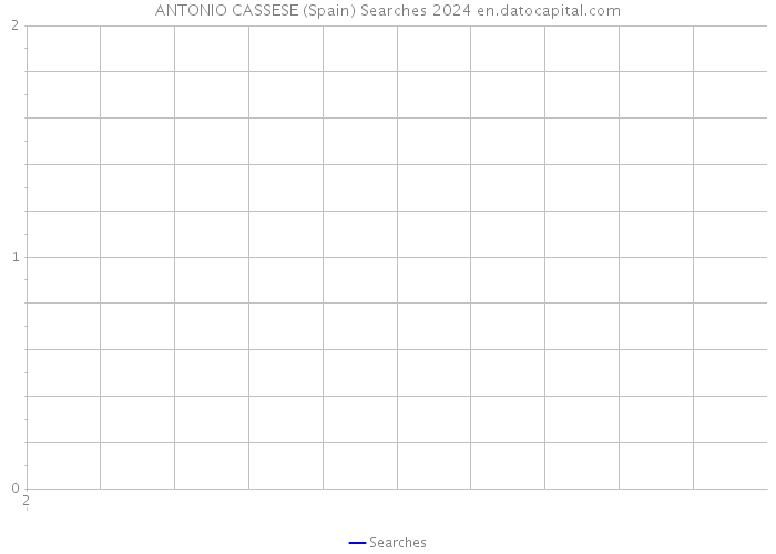 ANTONIO CASSESE (Spain) Searches 2024 