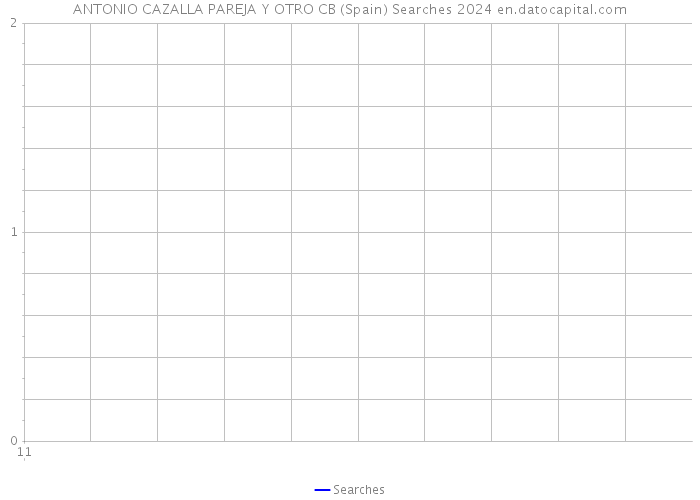 ANTONIO CAZALLA PAREJA Y OTRO CB (Spain) Searches 2024 