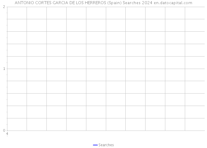 ANTONIO CORTES GARCIA DE LOS HERREROS (Spain) Searches 2024 