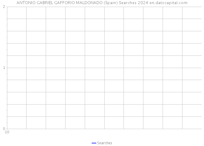 ANTONIO GABRIEL GAFFORIO MALDONADO (Spain) Searches 2024 