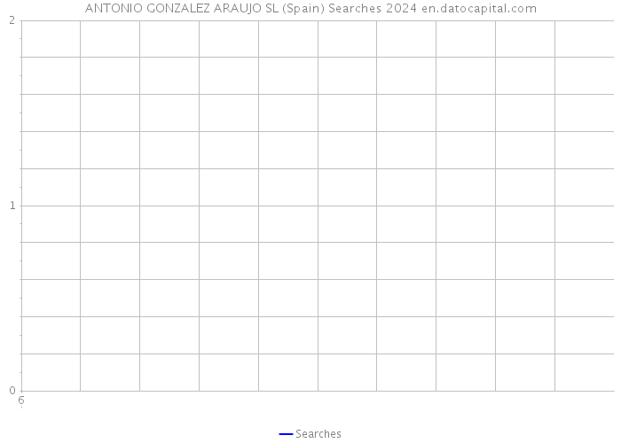 ANTONIO GONZALEZ ARAUJO SL (Spain) Searches 2024 