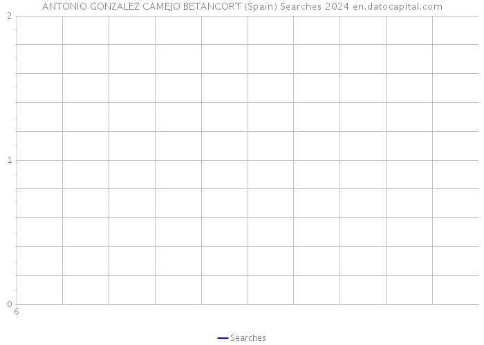 ANTONIO GONZALEZ CAMEJO BETANCORT (Spain) Searches 2024 