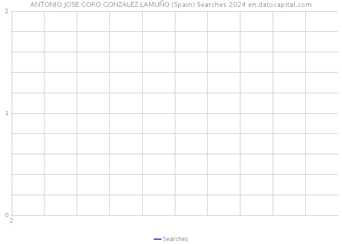 ANTONIO JOSE CORO GONZALEZ LAMUÑO (Spain) Searches 2024 