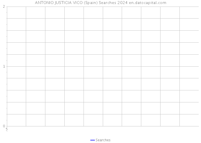 ANTONIO JUSTICIA VICO (Spain) Searches 2024 