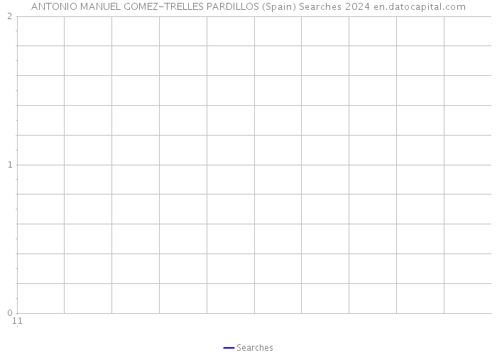 ANTONIO MANUEL GOMEZ-TRELLES PARDILLOS (Spain) Searches 2024 