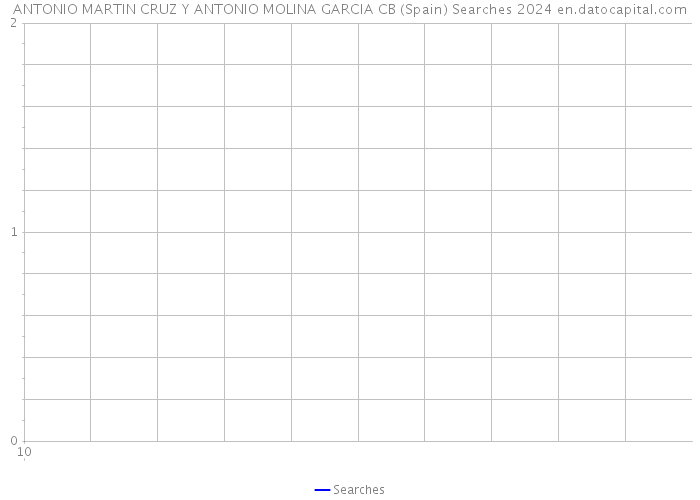 ANTONIO MARTIN CRUZ Y ANTONIO MOLINA GARCIA CB (Spain) Searches 2024 