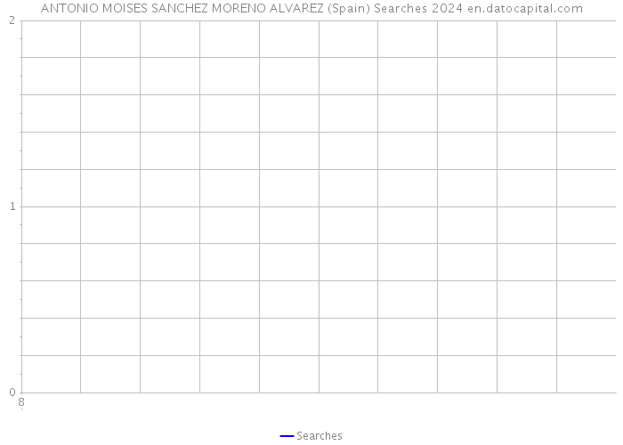 ANTONIO MOISES SANCHEZ MORENO ALVAREZ (Spain) Searches 2024 