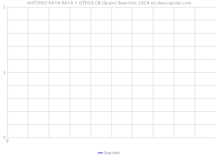 ANTONIO RAYA RAYA Y OTROS CB (Spain) Searches 2024 