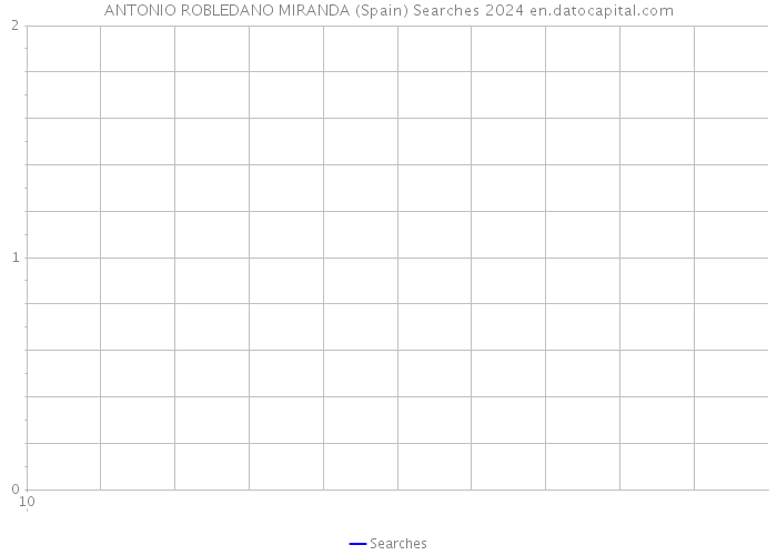 ANTONIO ROBLEDANO MIRANDA (Spain) Searches 2024 