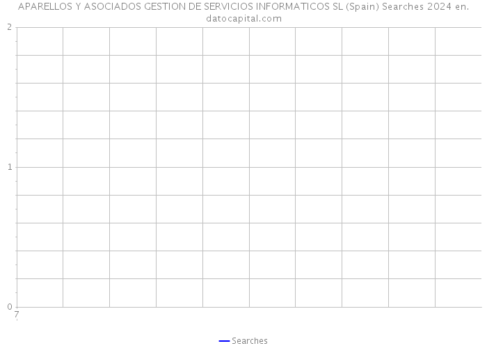 APARELLOS Y ASOCIADOS GESTION DE SERVICIOS INFORMATICOS SL (Spain) Searches 2024 