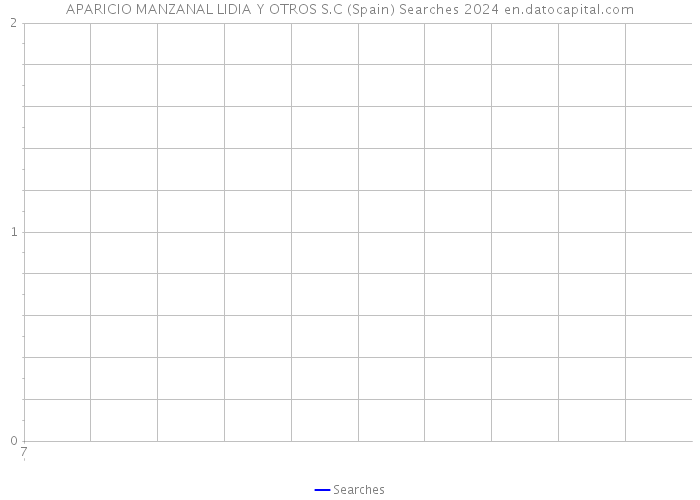 APARICIO MANZANAL LIDIA Y OTROS S.C (Spain) Searches 2024 