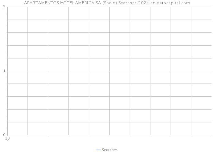 APARTAMENTOS HOTEL AMERICA SA (Spain) Searches 2024 