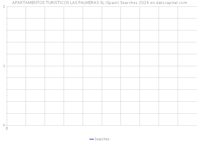 APARTAMENTOS TURISTICOS LAS PALMERAS SL (Spain) Searches 2024 