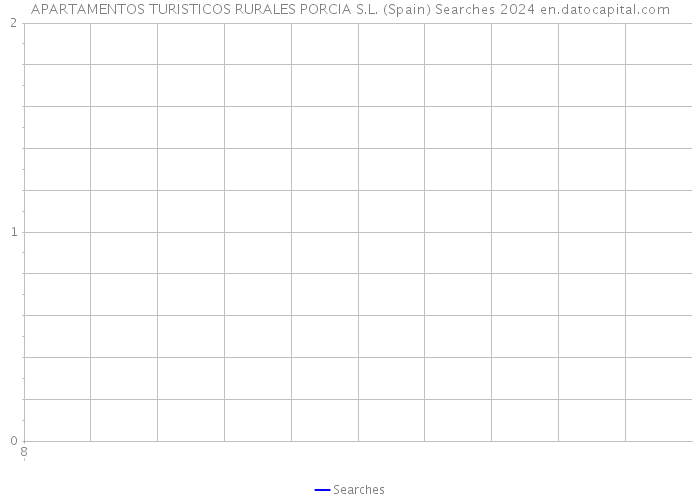 APARTAMENTOS TURISTICOS RURALES PORCIA S.L. (Spain) Searches 2024 